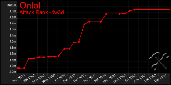 Last 31 Days Graph of Onlol