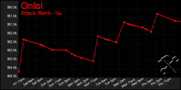 Last 7 Days Graph of Onlol