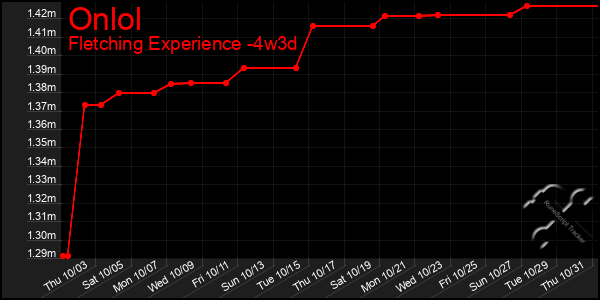 Last 31 Days Graph of Onlol