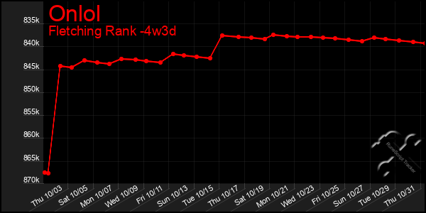 Last 31 Days Graph of Onlol