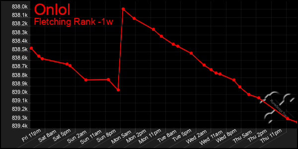 Last 7 Days Graph of Onlol