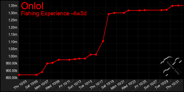 Last 31 Days Graph of Onlol