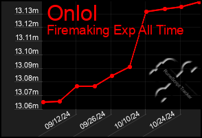 Total Graph of Onlol