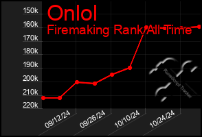 Total Graph of Onlol