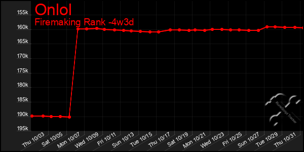 Last 31 Days Graph of Onlol