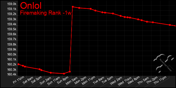 Last 7 Days Graph of Onlol