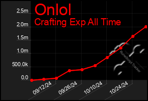 Total Graph of Onlol