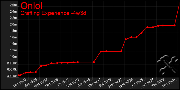 Last 31 Days Graph of Onlol