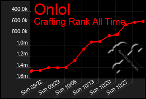 Total Graph of Onlol