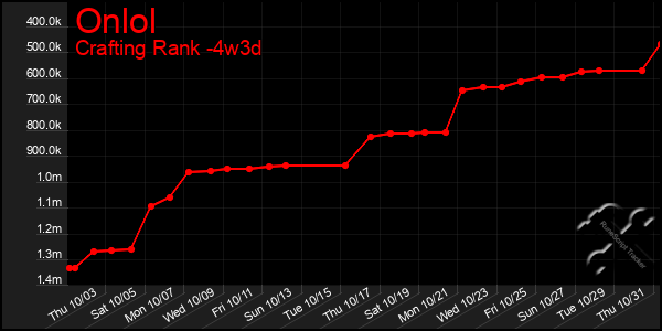 Last 31 Days Graph of Onlol