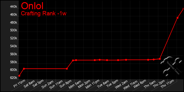 Last 7 Days Graph of Onlol