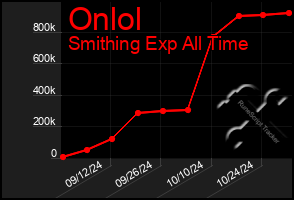 Total Graph of Onlol