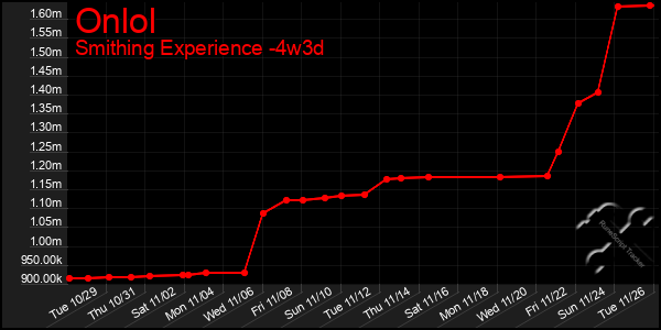 Last 31 Days Graph of Onlol