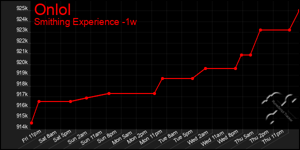 Last 7 Days Graph of Onlol