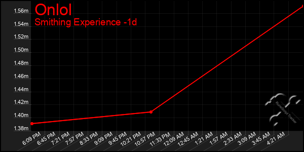 Last 24 Hours Graph of Onlol