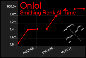 Total Graph of Onlol