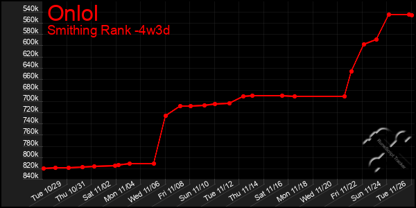 Last 31 Days Graph of Onlol