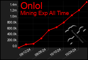 Total Graph of Onlol