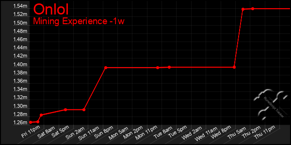 Last 7 Days Graph of Onlol