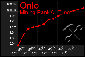 Total Graph of Onlol