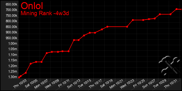 Last 31 Days Graph of Onlol