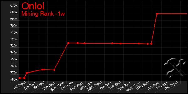 Last 7 Days Graph of Onlol