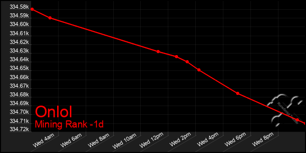 Last 24 Hours Graph of Onlol