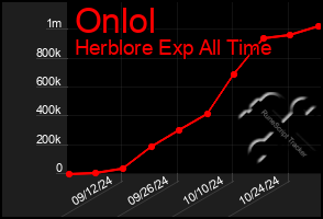 Total Graph of Onlol