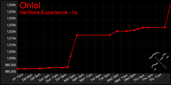 Last 7 Days Graph of Onlol