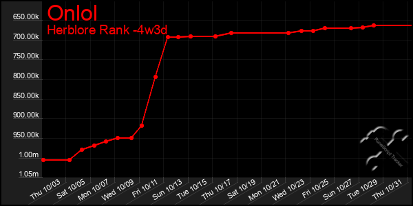 Last 31 Days Graph of Onlol