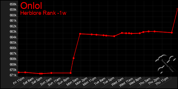 Last 7 Days Graph of Onlol