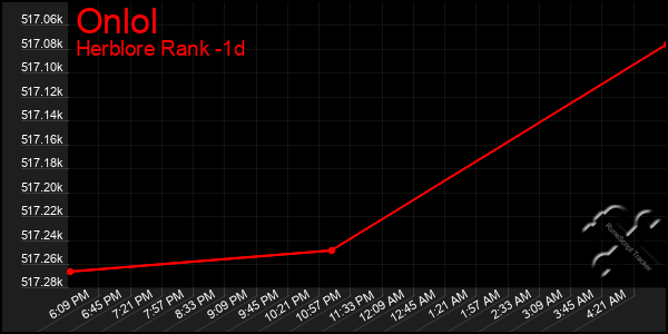 Last 24 Hours Graph of Onlol