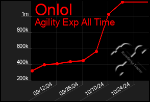 Total Graph of Onlol