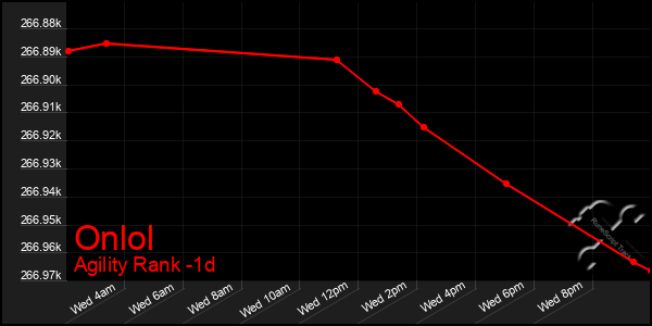 Last 24 Hours Graph of Onlol