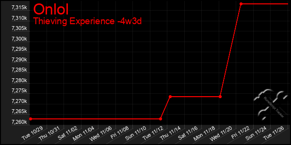 Last 31 Days Graph of Onlol