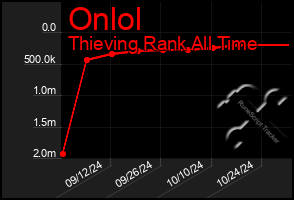 Total Graph of Onlol