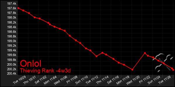 Last 31 Days Graph of Onlol