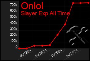 Total Graph of Onlol