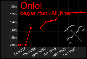 Total Graph of Onlol