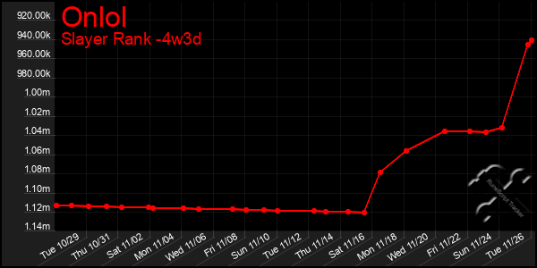 Last 31 Days Graph of Onlol