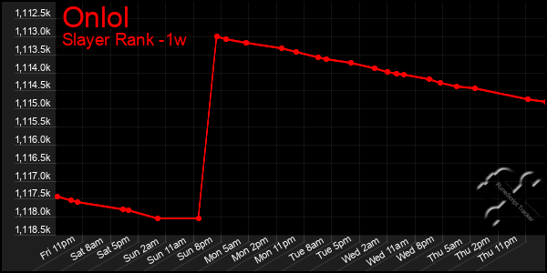 Last 7 Days Graph of Onlol