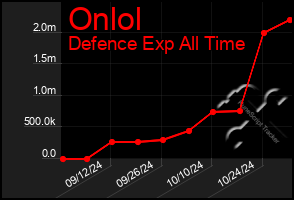 Total Graph of Onlol