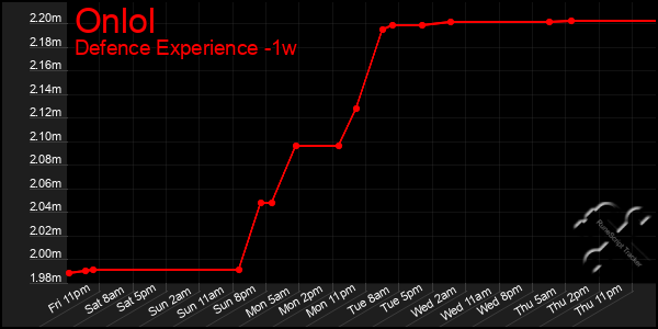 Last 7 Days Graph of Onlol