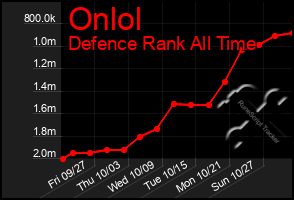 Total Graph of Onlol