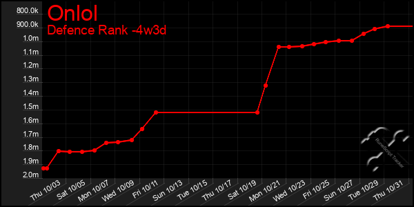 Last 31 Days Graph of Onlol