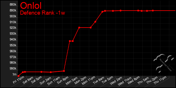 Last 7 Days Graph of Onlol