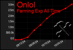 Total Graph of Onlol