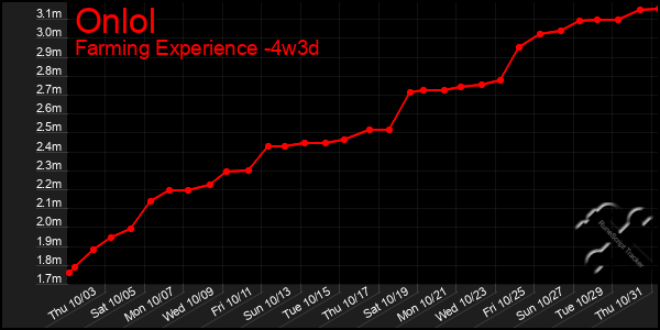 Last 31 Days Graph of Onlol