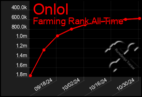 Total Graph of Onlol