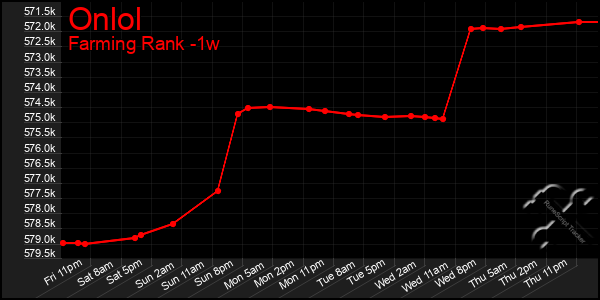 Last 7 Days Graph of Onlol